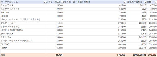 大阪パーソナルジム相場調査