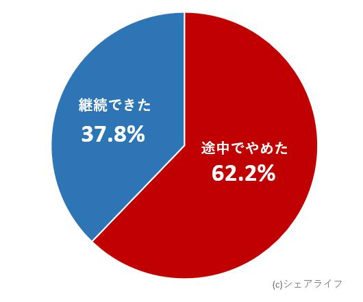 パーソナルジムの継続率！アンケート調査結果